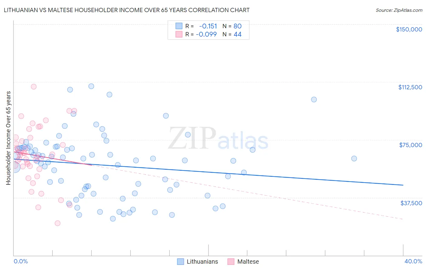 Lithuanian vs Maltese Householder Income Over 65 years