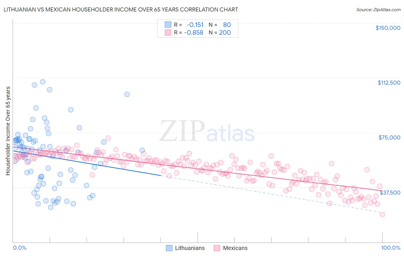 Lithuanian vs Mexican Householder Income Over 65 years