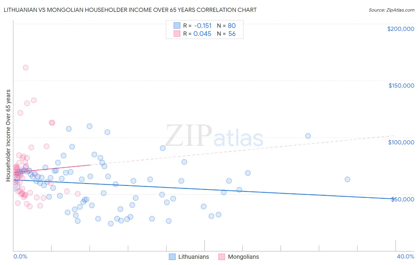 Lithuanian vs Mongolian Householder Income Over 65 years