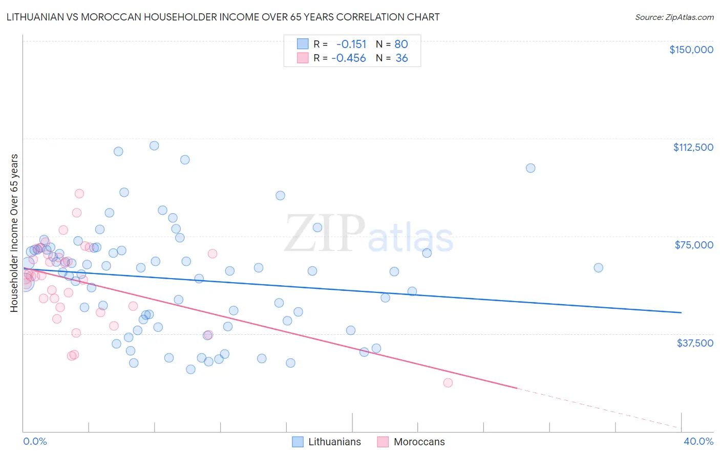 Lithuanian vs Moroccan Householder Income Over 65 years