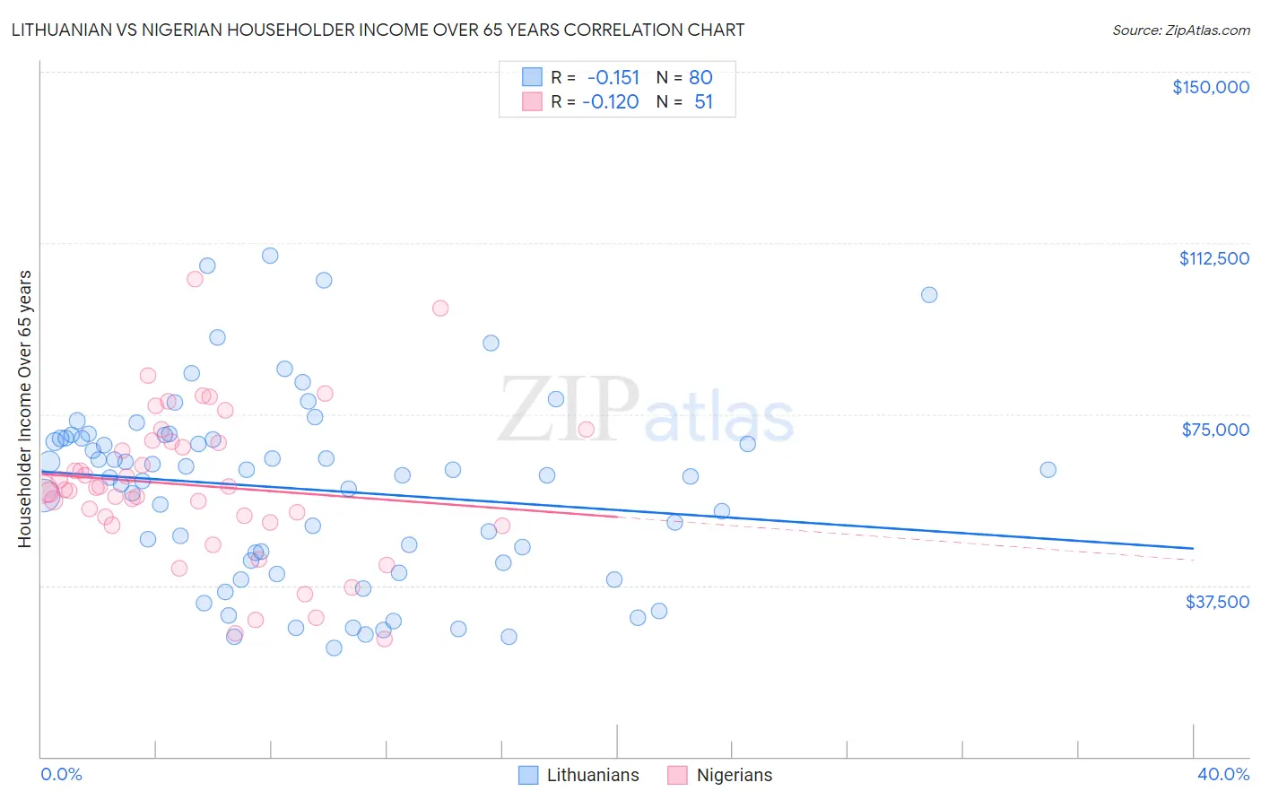 Lithuanian vs Nigerian Householder Income Over 65 years