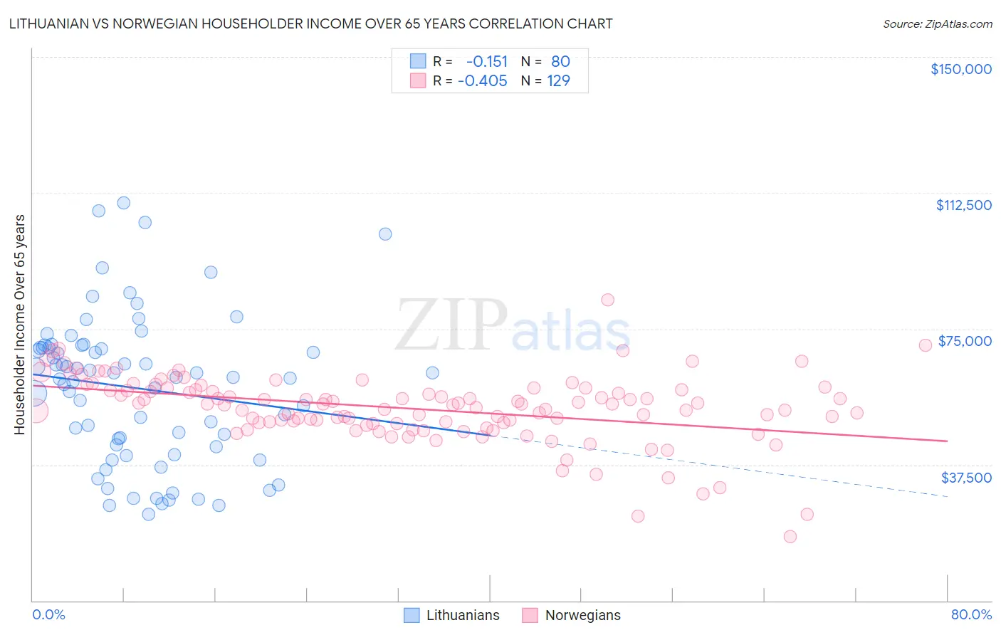 Lithuanian vs Norwegian Householder Income Over 65 years