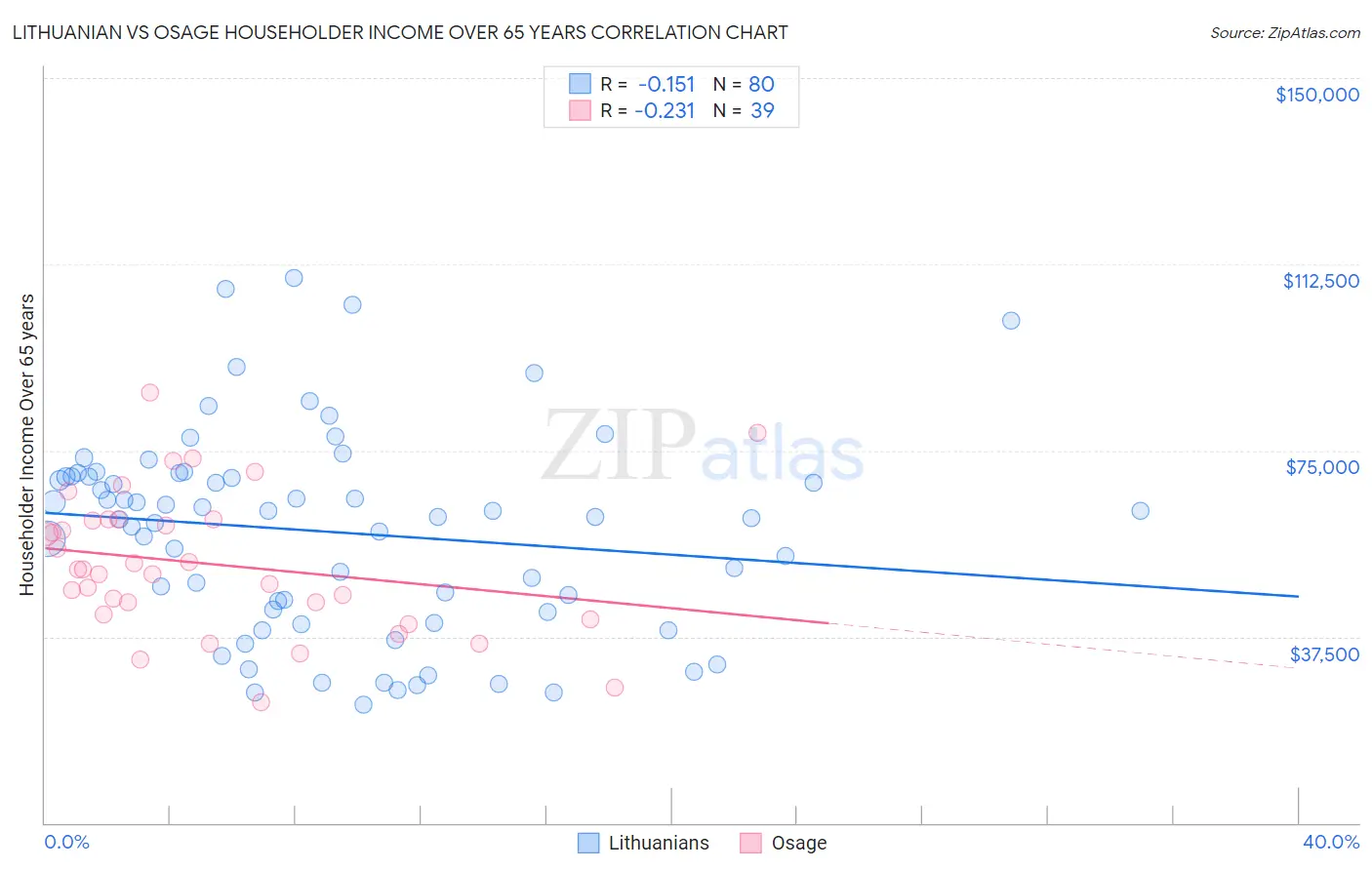 Lithuanian vs Osage Householder Income Over 65 years