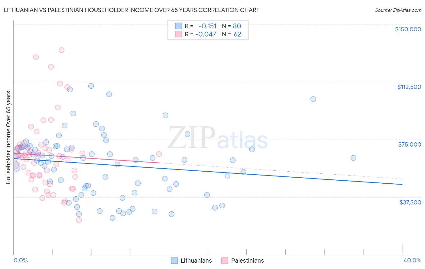 Lithuanian vs Palestinian Householder Income Over 65 years