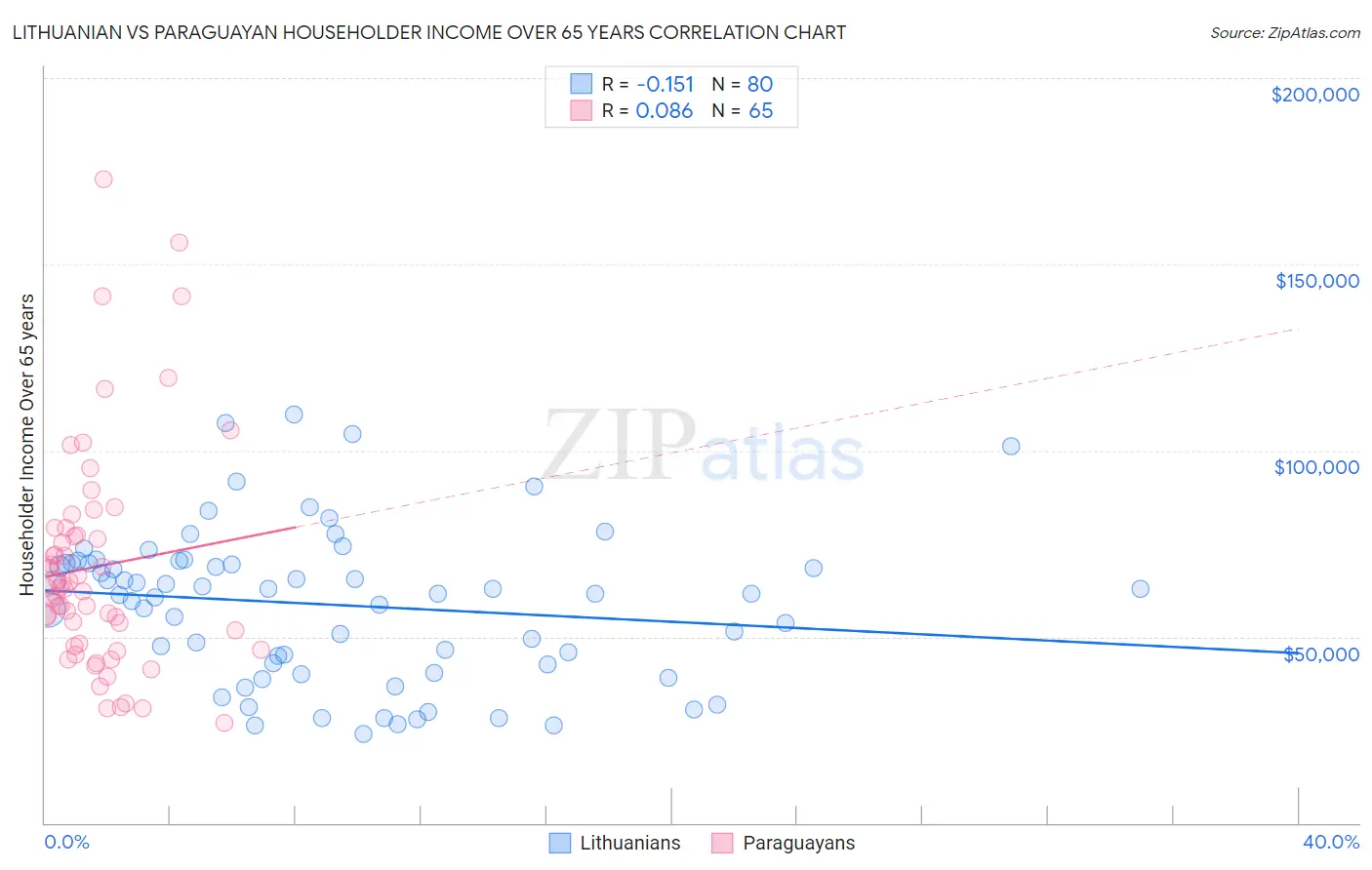 Lithuanian vs Paraguayan Householder Income Over 65 years