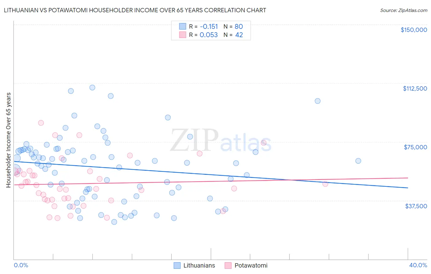 Lithuanian vs Potawatomi Householder Income Over 65 years