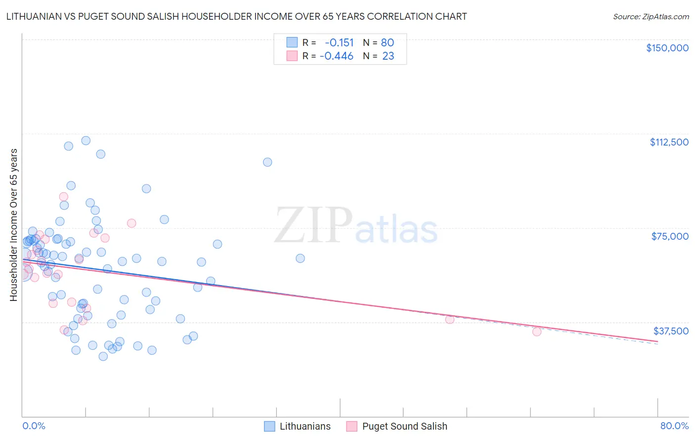 Lithuanian vs Puget Sound Salish Householder Income Over 65 years