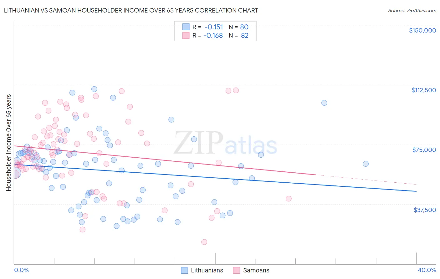 Lithuanian vs Samoan Householder Income Over 65 years