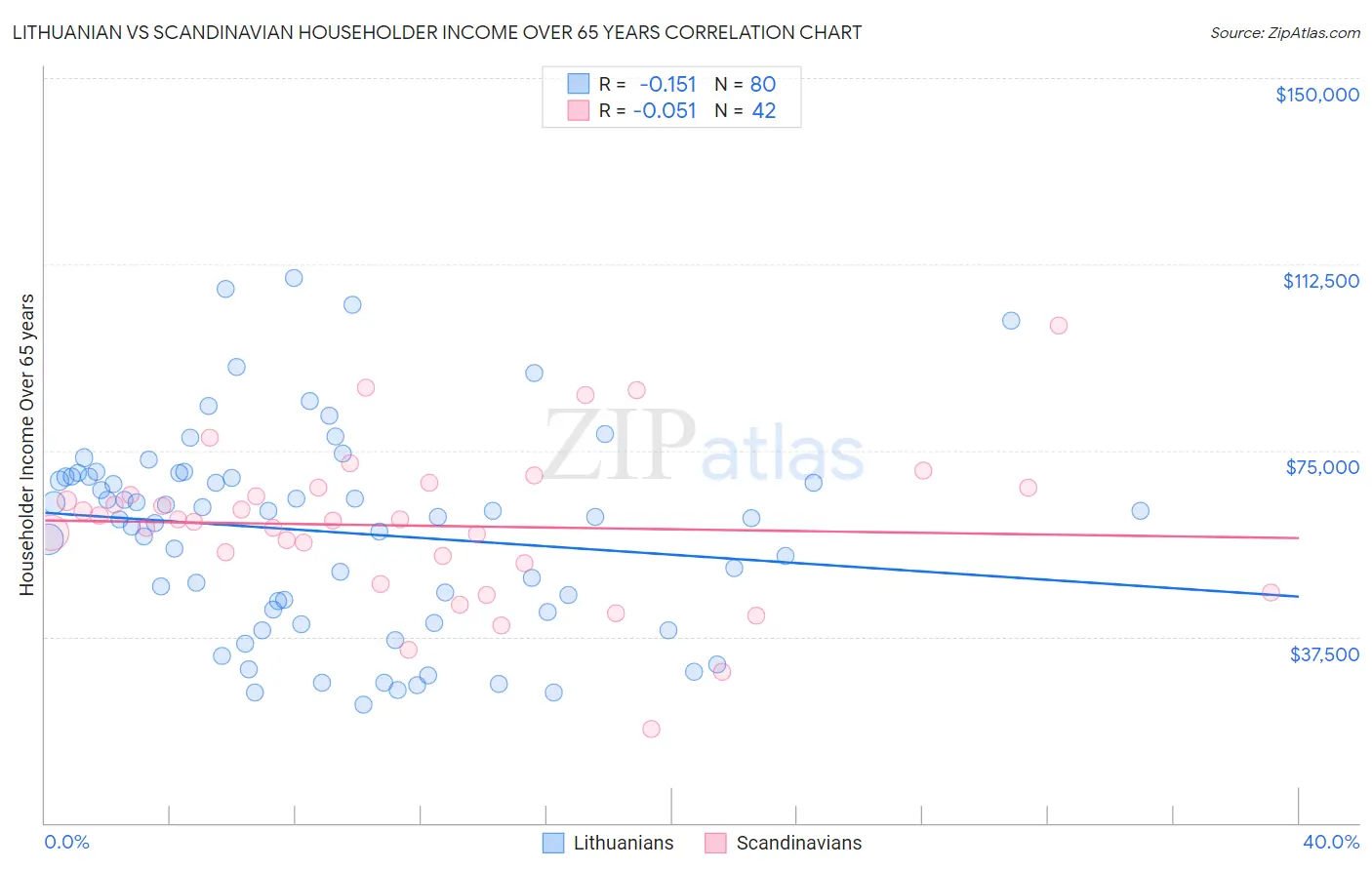 Lithuanian vs Scandinavian Householder Income Over 65 years