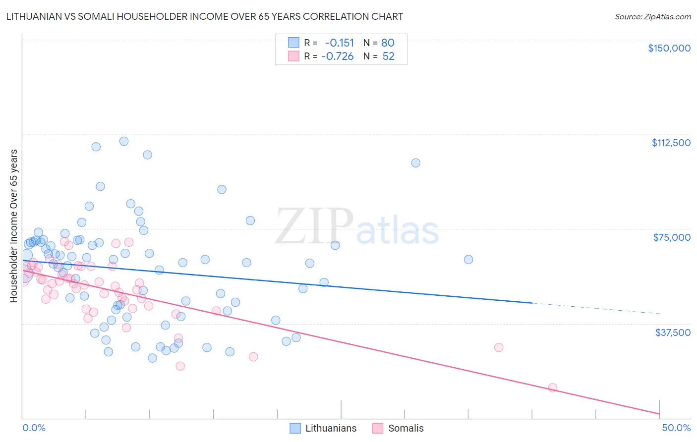 Lithuanian vs Somali Householder Income Over 65 years