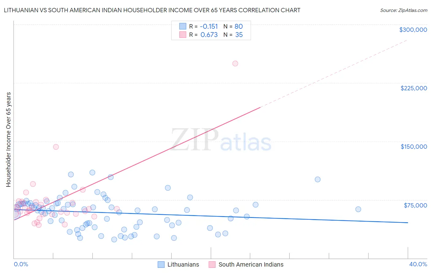 Lithuanian vs South American Indian Householder Income Over 65 years