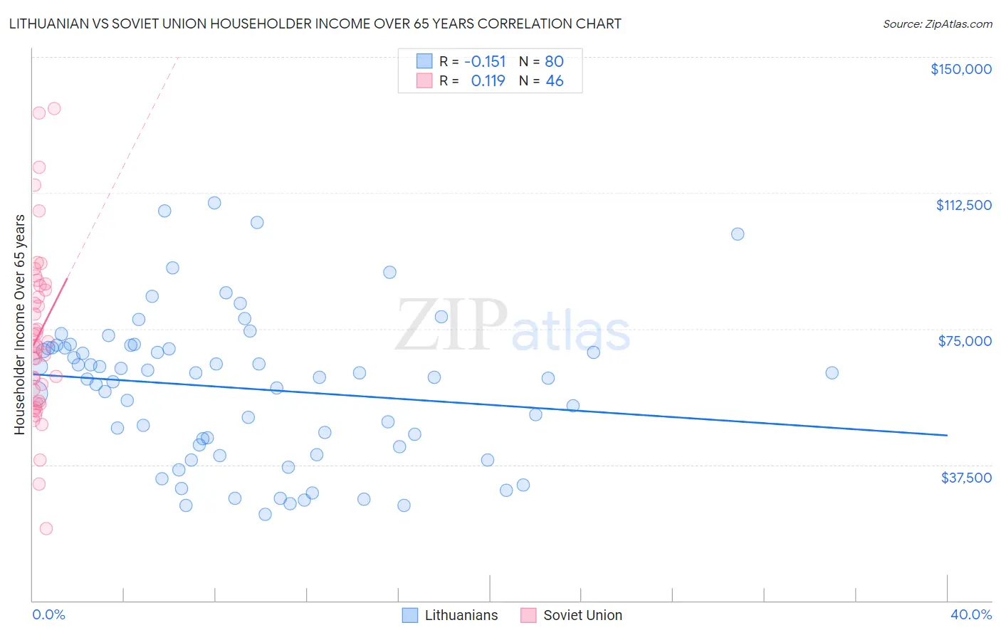 Lithuanian vs Soviet Union Householder Income Over 65 years