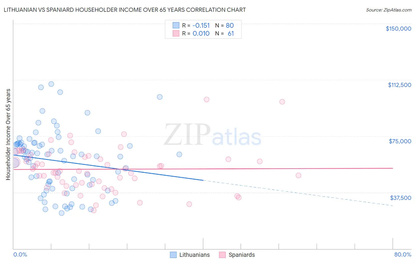Lithuanian vs Spaniard Householder Income Over 65 years