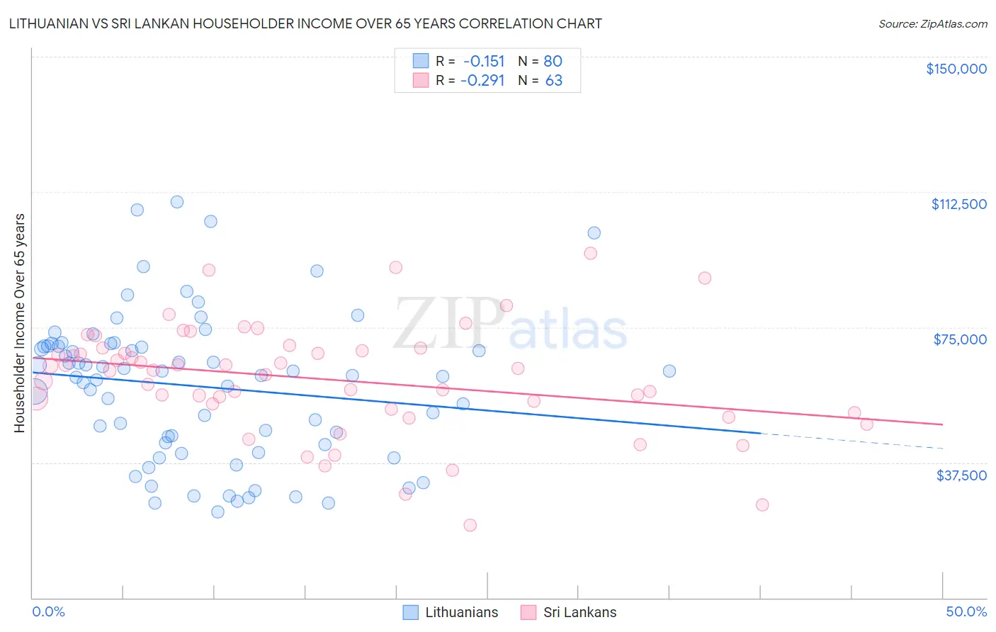 Lithuanian vs Sri Lankan Householder Income Over 65 years