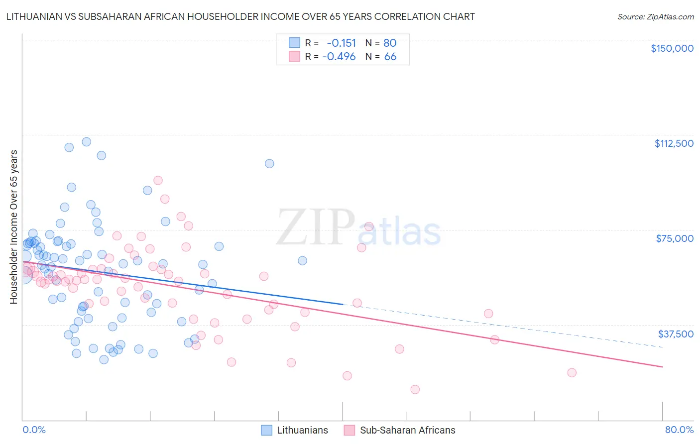 Lithuanian vs Subsaharan African Householder Income Over 65 years