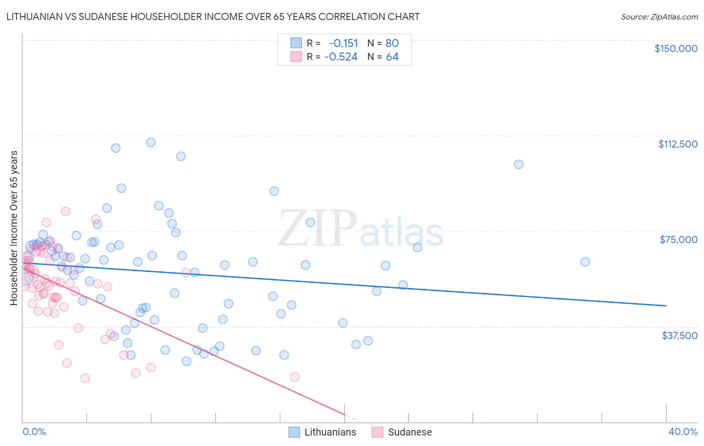 Lithuanian vs Sudanese Householder Income Over 65 years