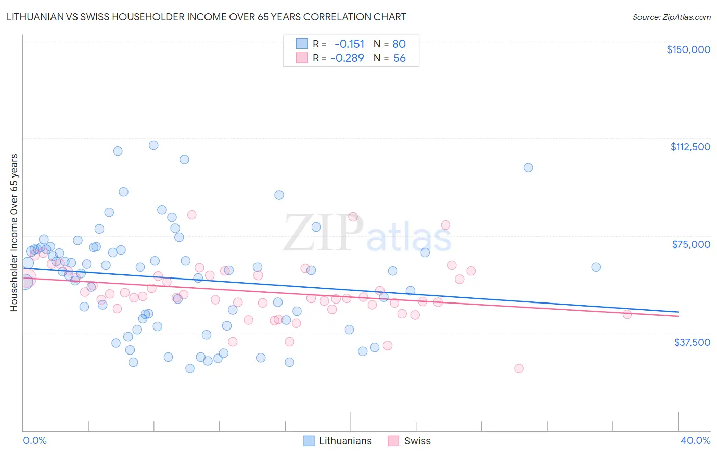 Lithuanian vs Swiss Householder Income Over 65 years