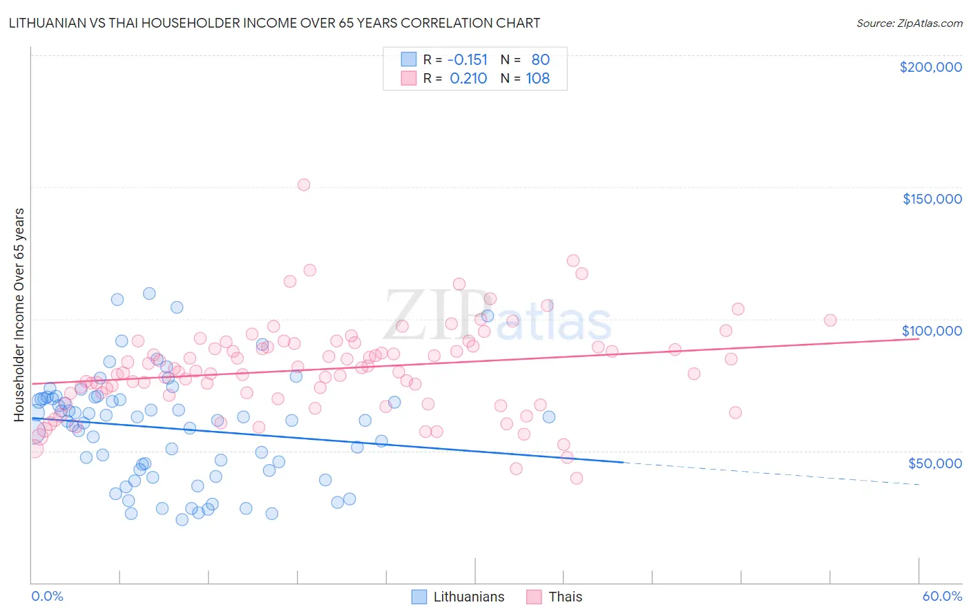 Lithuanian vs Thai Householder Income Over 65 years