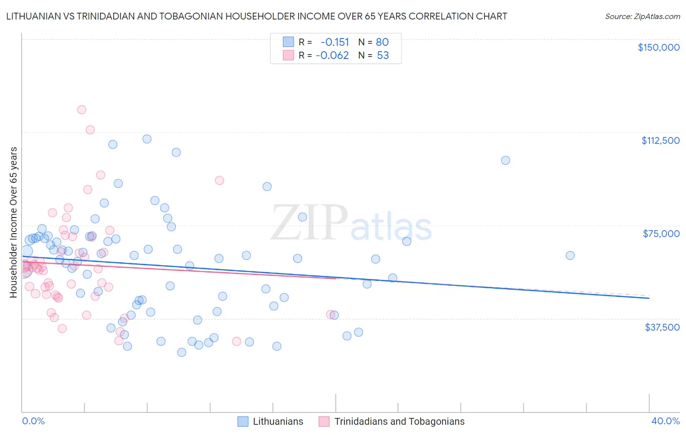 Lithuanian vs Trinidadian and Tobagonian Householder Income Over 65 years