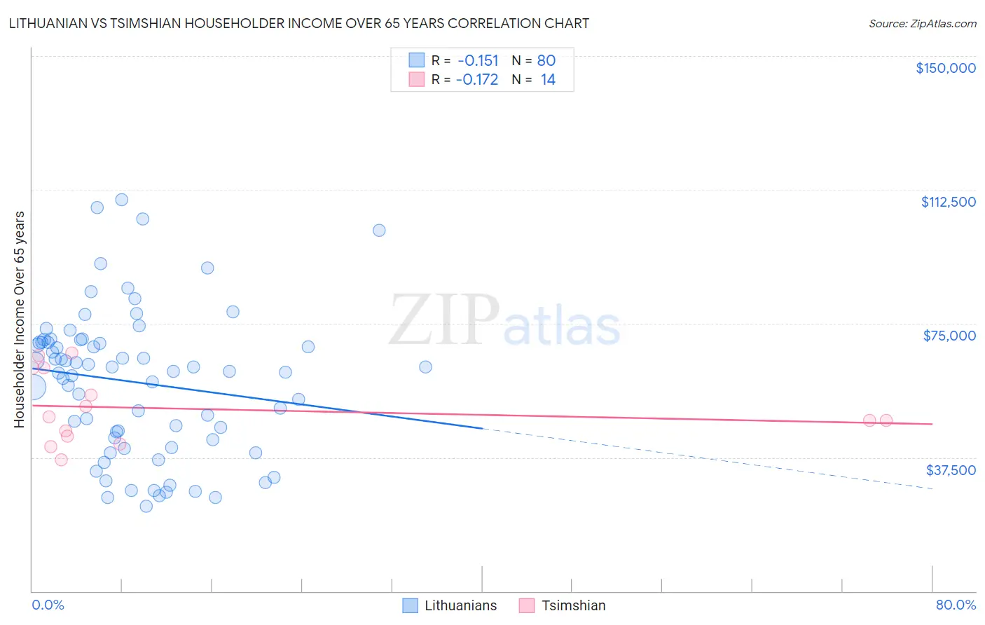 Lithuanian vs Tsimshian Householder Income Over 65 years