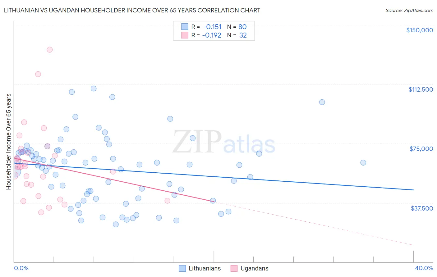 Lithuanian vs Ugandan Householder Income Over 65 years