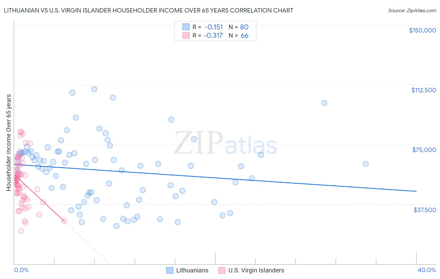 Lithuanian vs U.S. Virgin Islander Householder Income Over 65 years