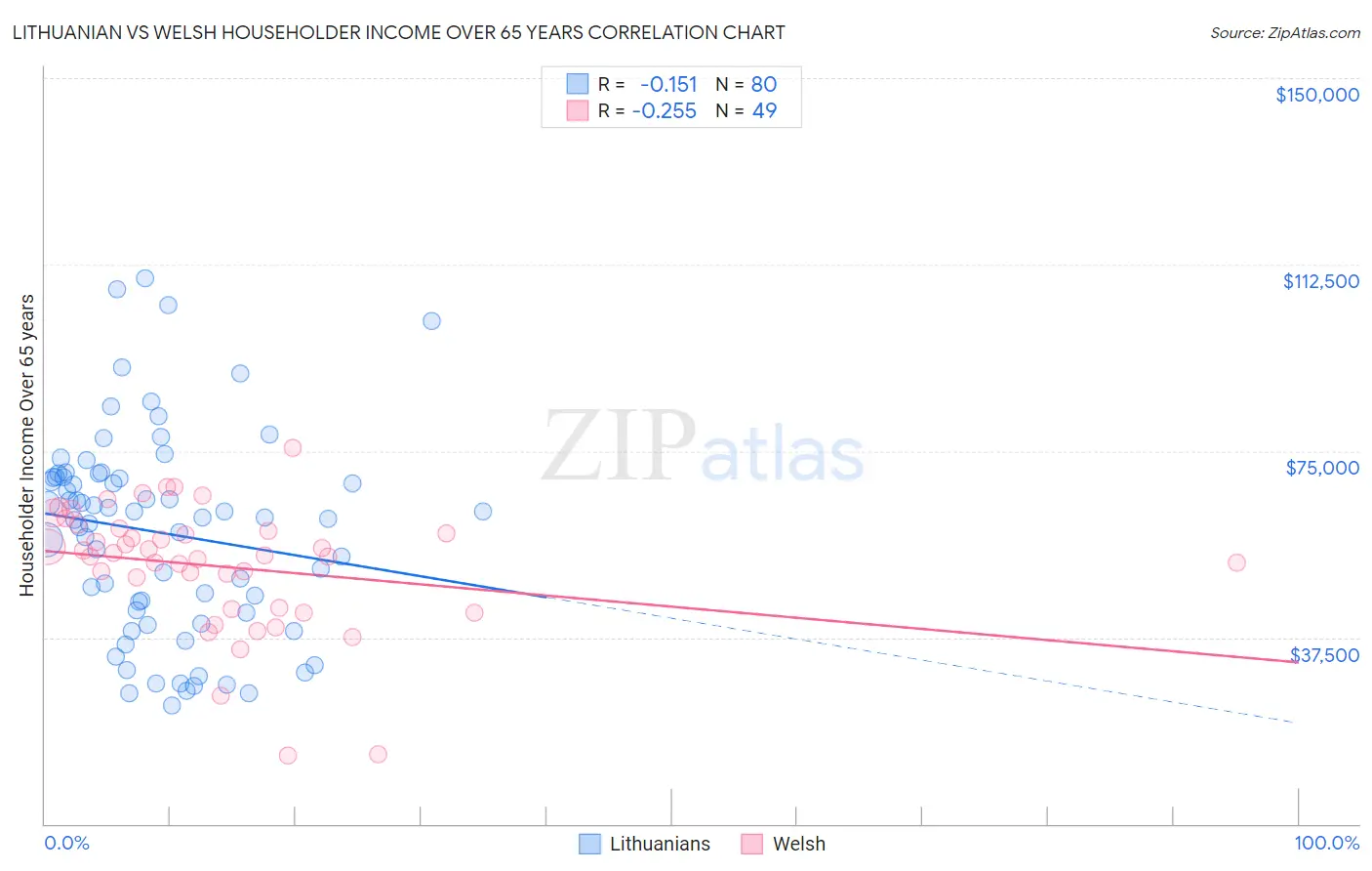 Lithuanian vs Welsh Householder Income Over 65 years