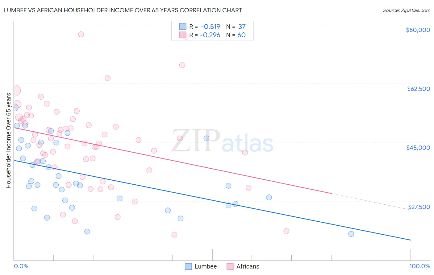 Lumbee vs African Householder Income Over 65 years