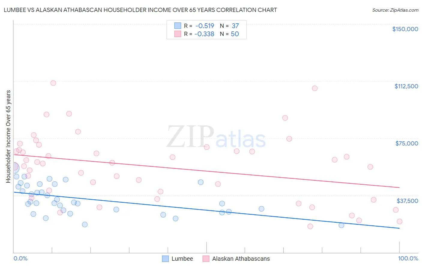 Lumbee vs Alaskan Athabascan Householder Income Over 65 years