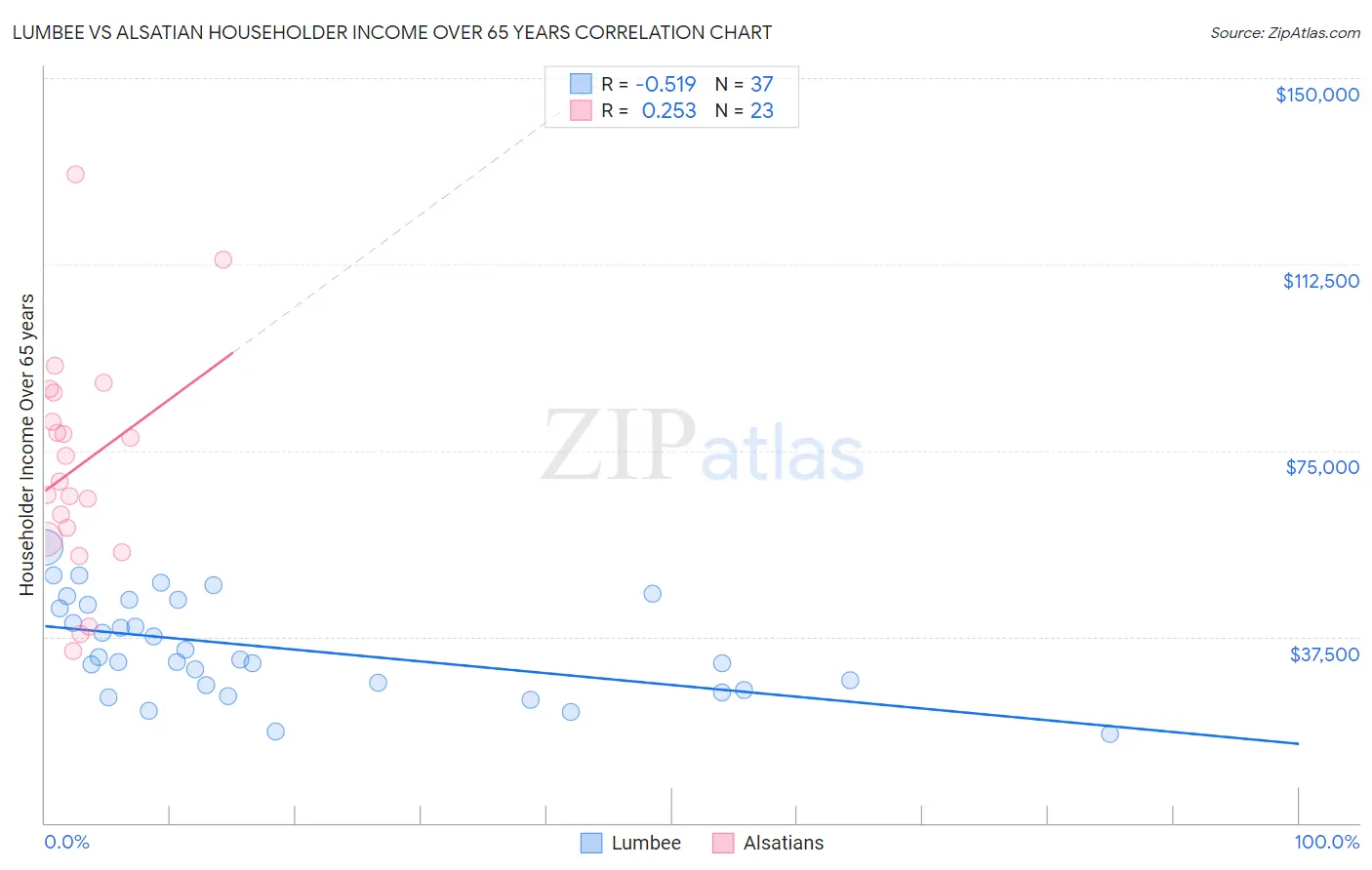 Lumbee vs Alsatian Householder Income Over 65 years