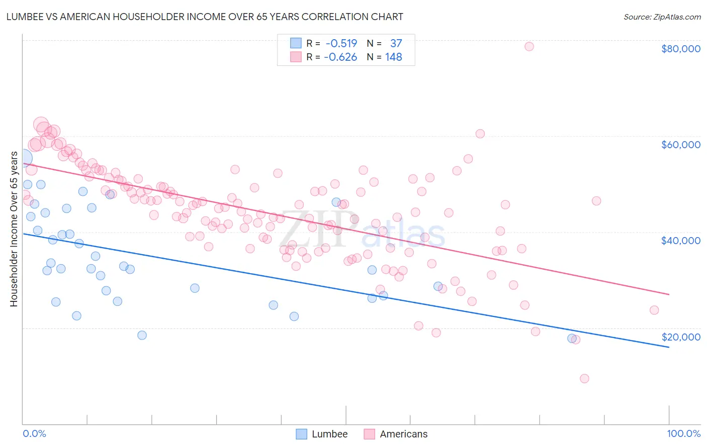 Lumbee vs American Householder Income Over 65 years