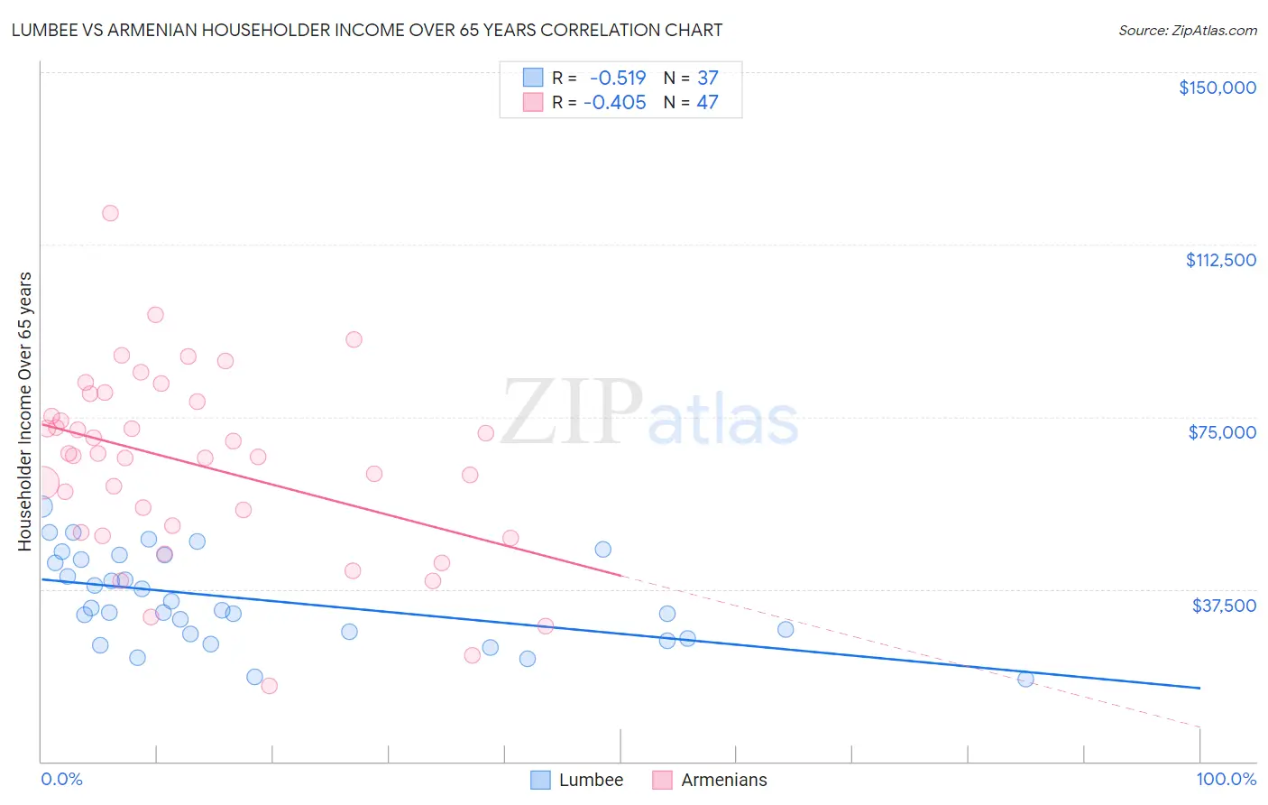 Lumbee vs Armenian Householder Income Over 65 years
