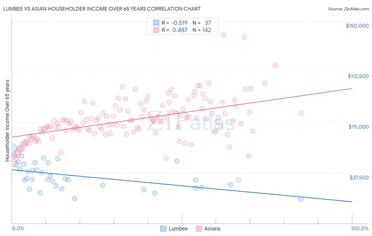 Lumbee vs Asian Householder Income Over 65 years