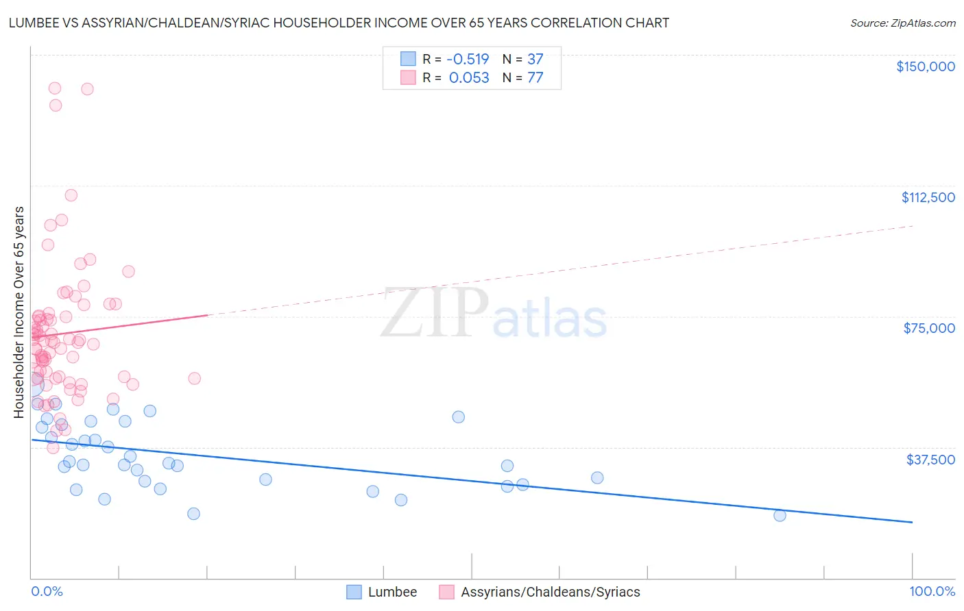 Lumbee vs Assyrian/Chaldean/Syriac Householder Income Over 65 years