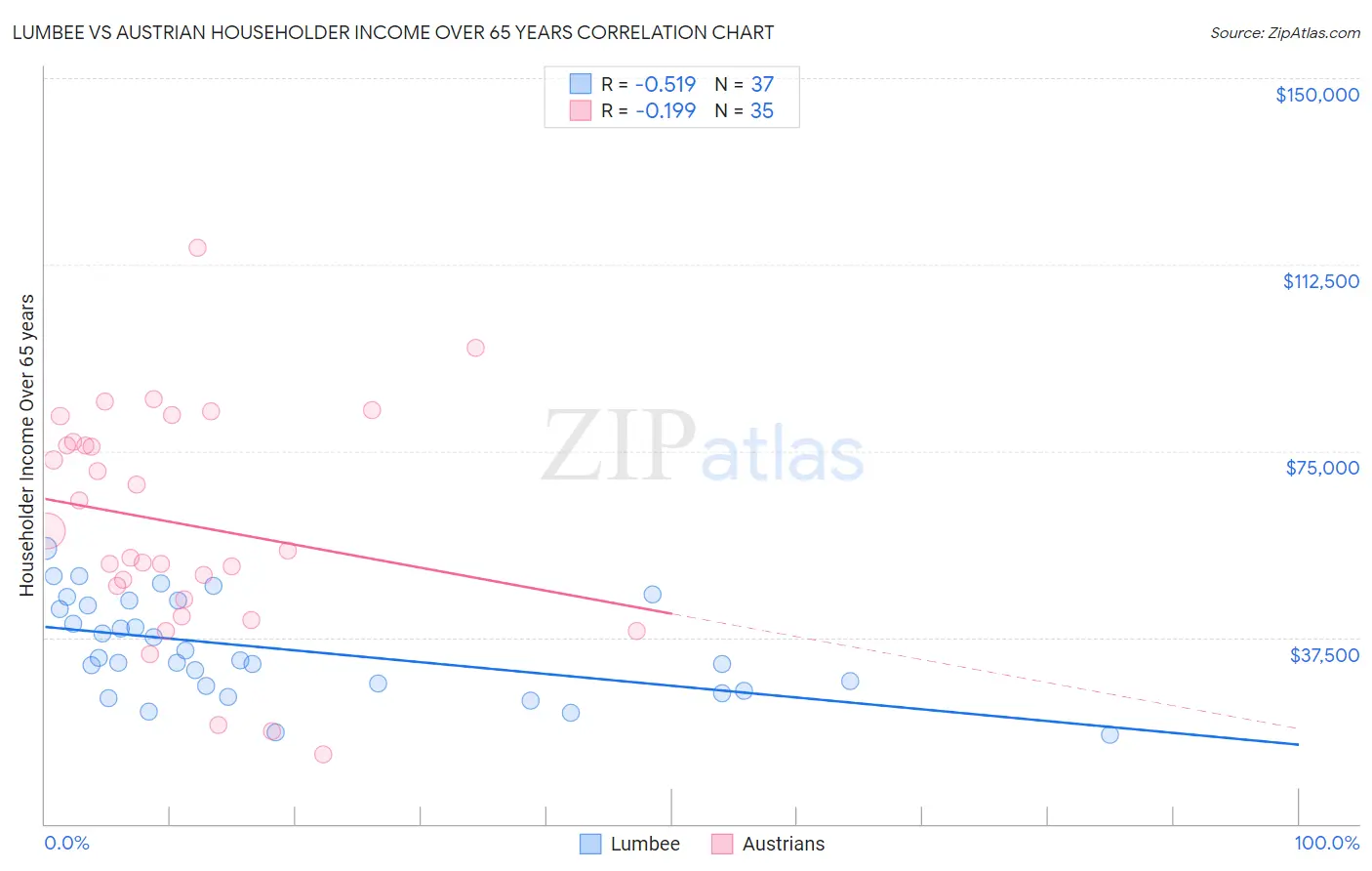 Lumbee vs Austrian Householder Income Over 65 years