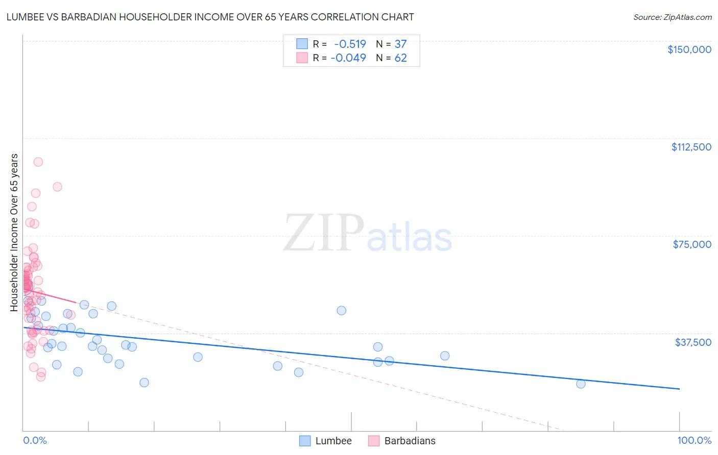 Lumbee vs Barbadian Householder Income Over 65 years