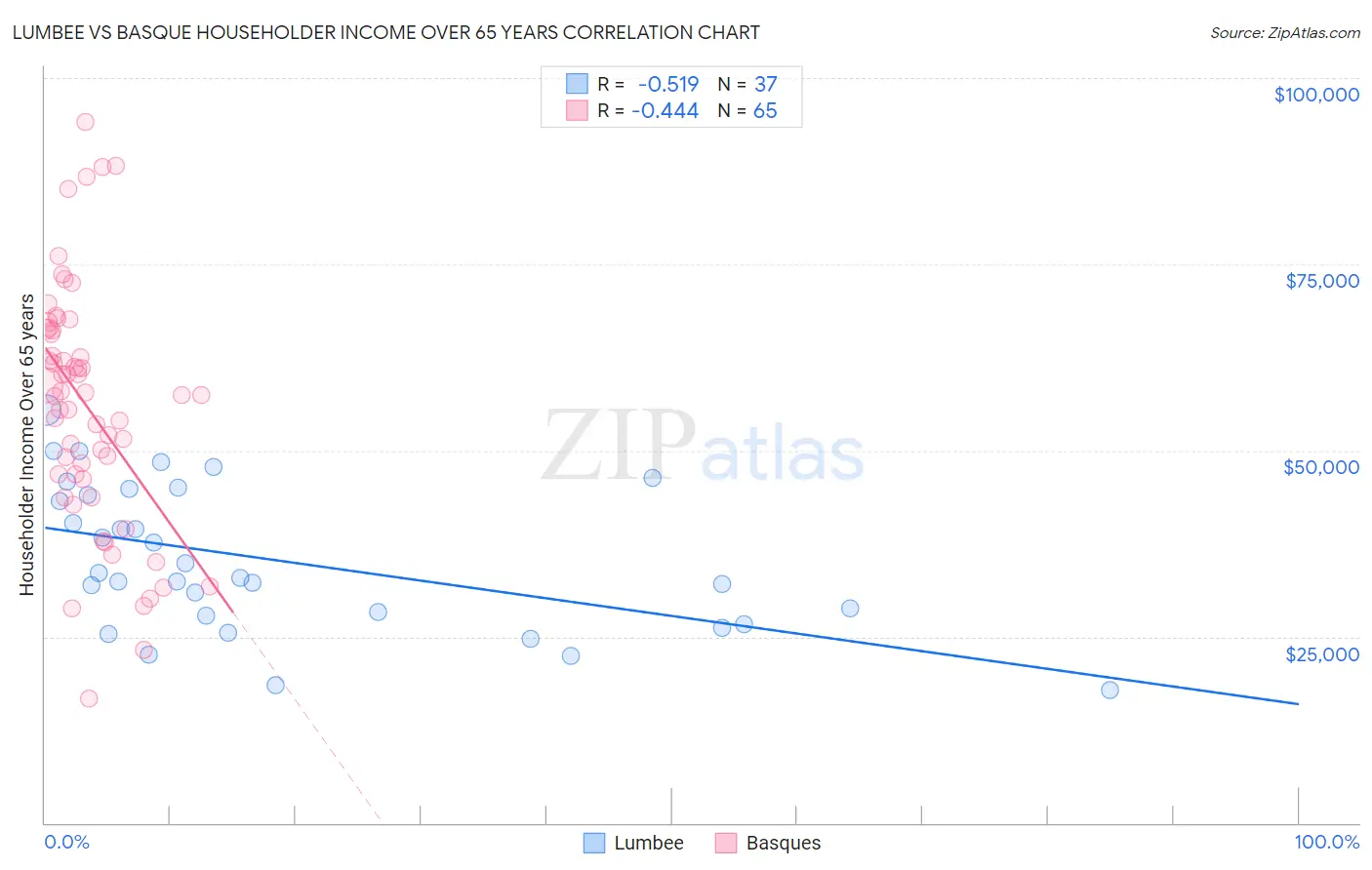 Lumbee vs Basque Householder Income Over 65 years