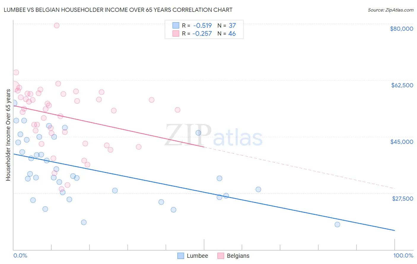 Lumbee vs Belgian Householder Income Over 65 years