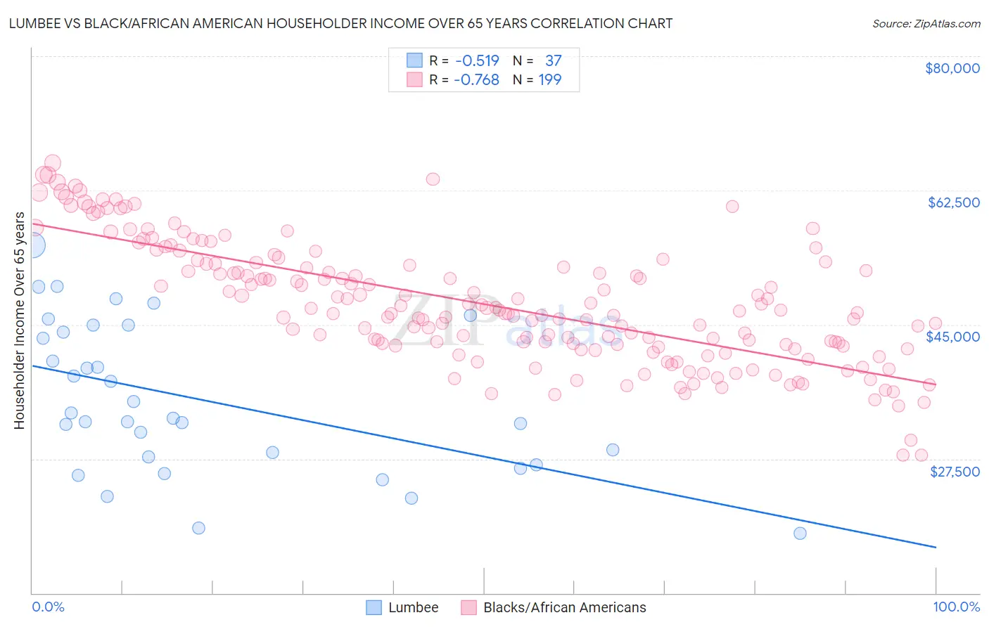 Lumbee vs Black/African American Householder Income Over 65 years