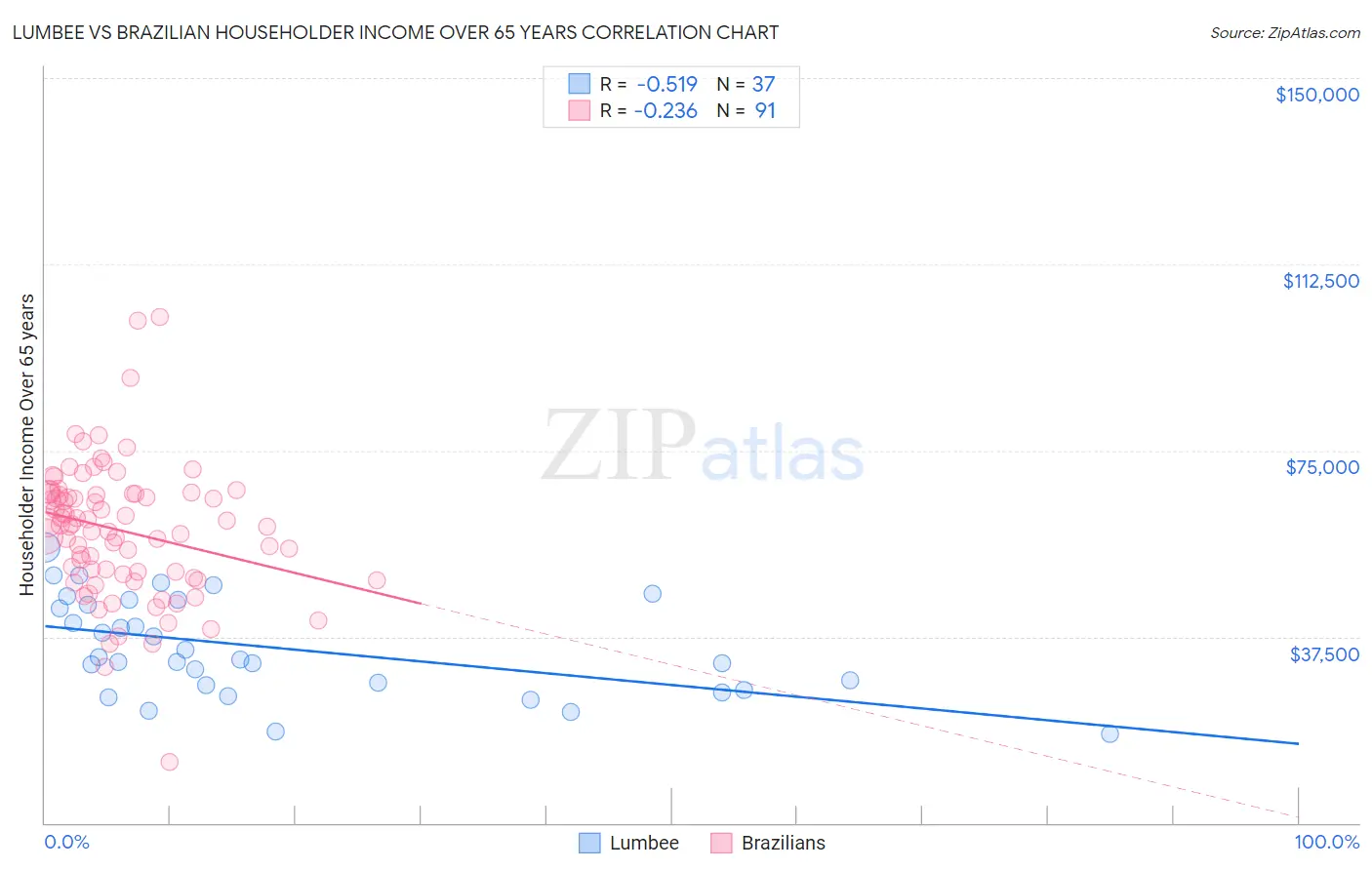 Lumbee vs Brazilian Householder Income Over 65 years