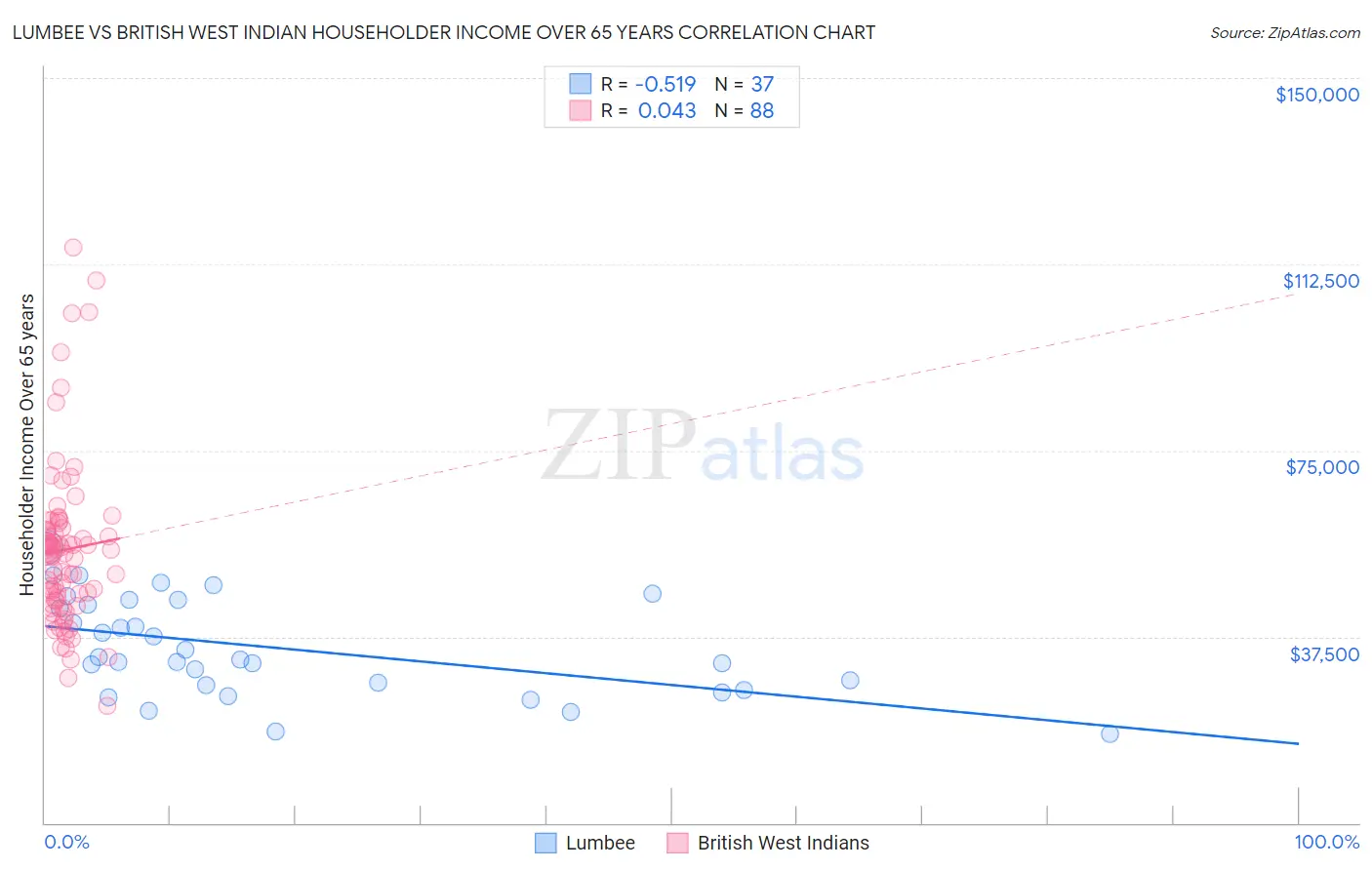 Lumbee vs British West Indian Householder Income Over 65 years