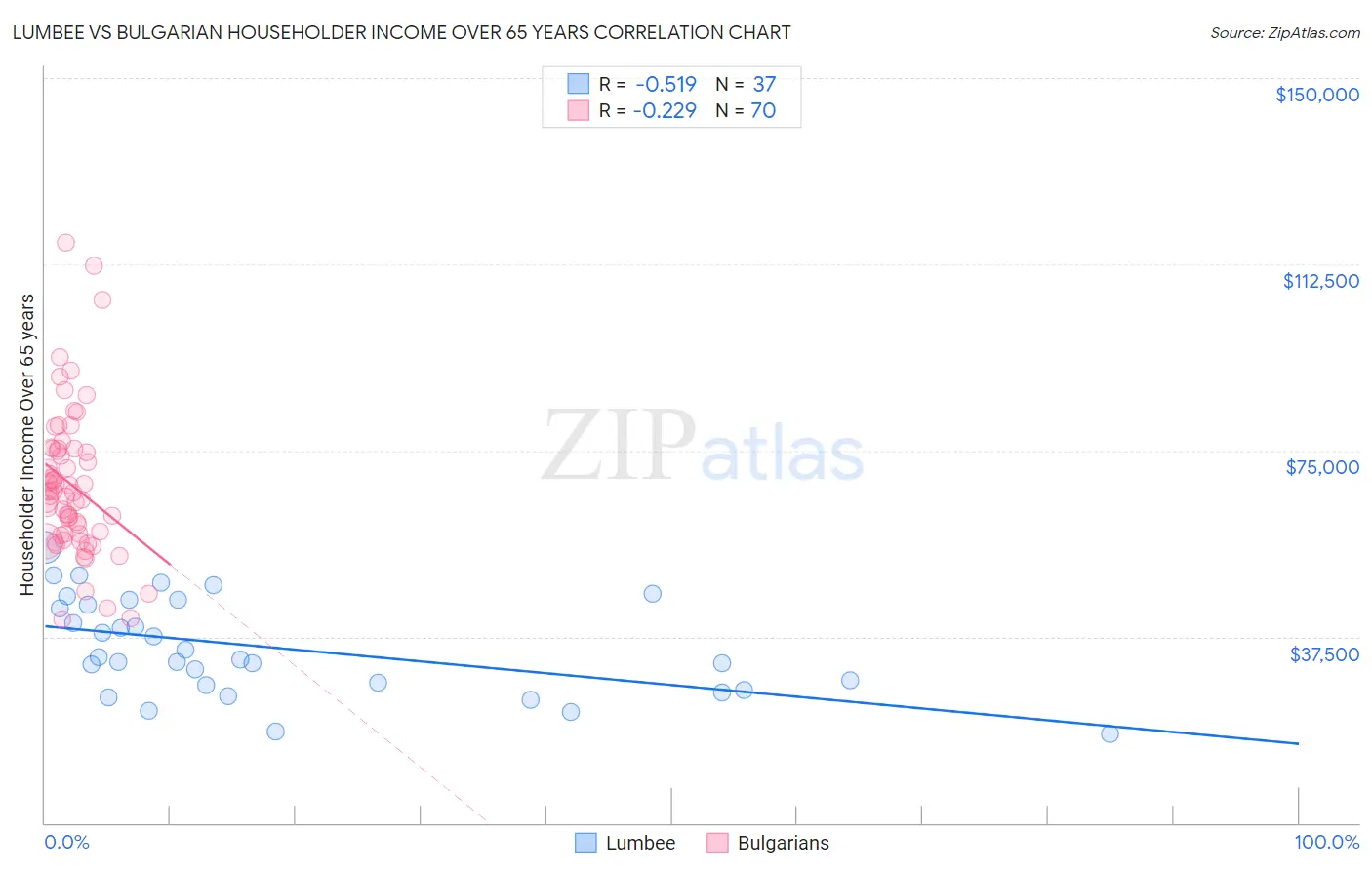 Lumbee vs Bulgarian Householder Income Over 65 years