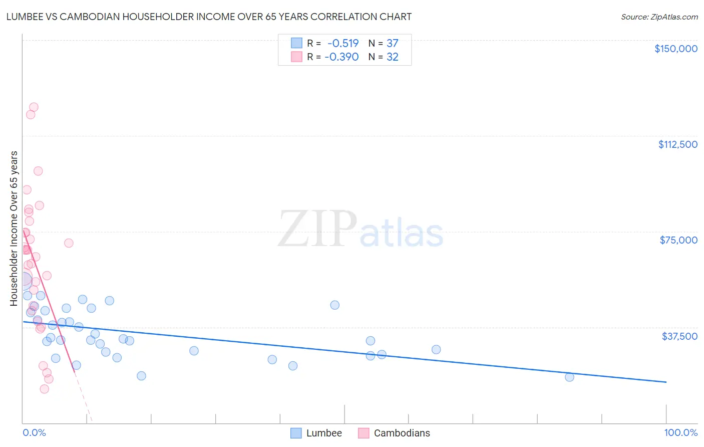 Lumbee vs Cambodian Householder Income Over 65 years
