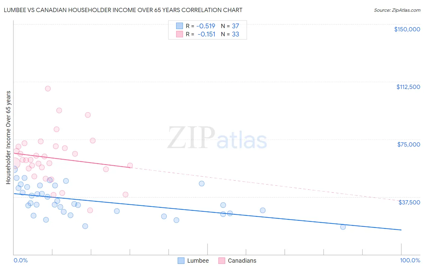 Lumbee vs Canadian Householder Income Over 65 years