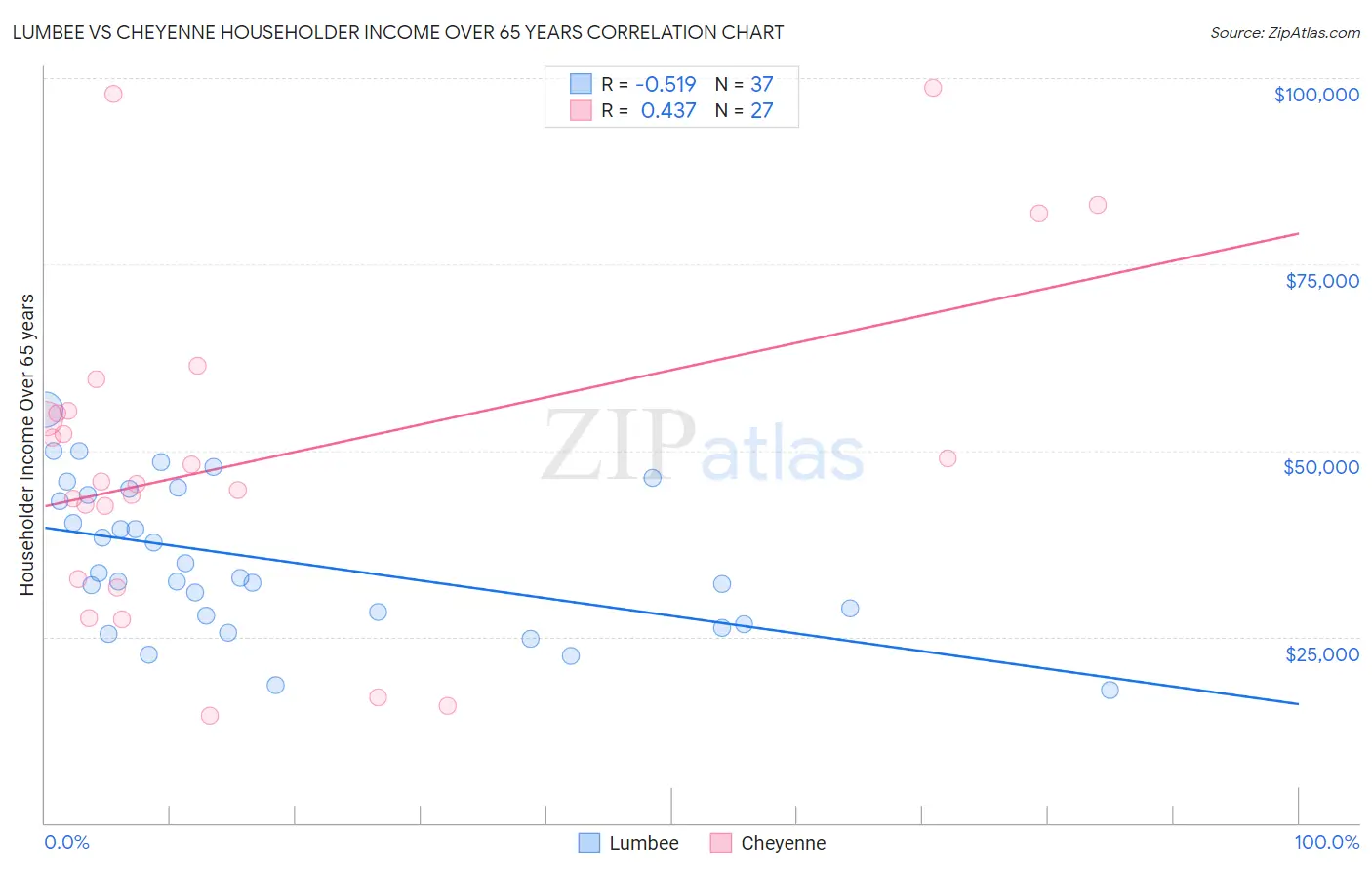 Lumbee vs Cheyenne Householder Income Over 65 years