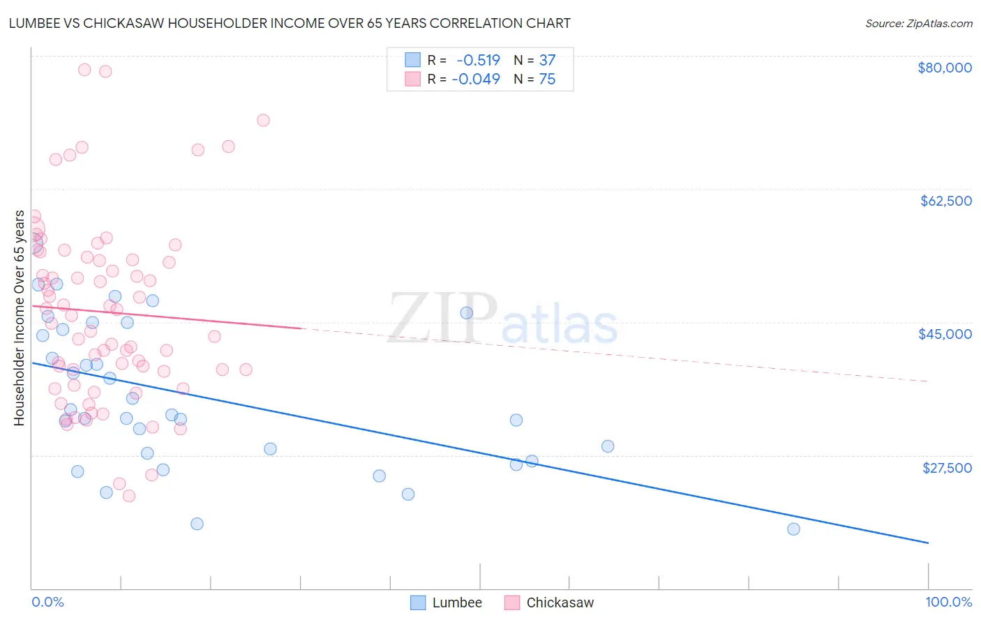 Lumbee vs Chickasaw Householder Income Over 65 years