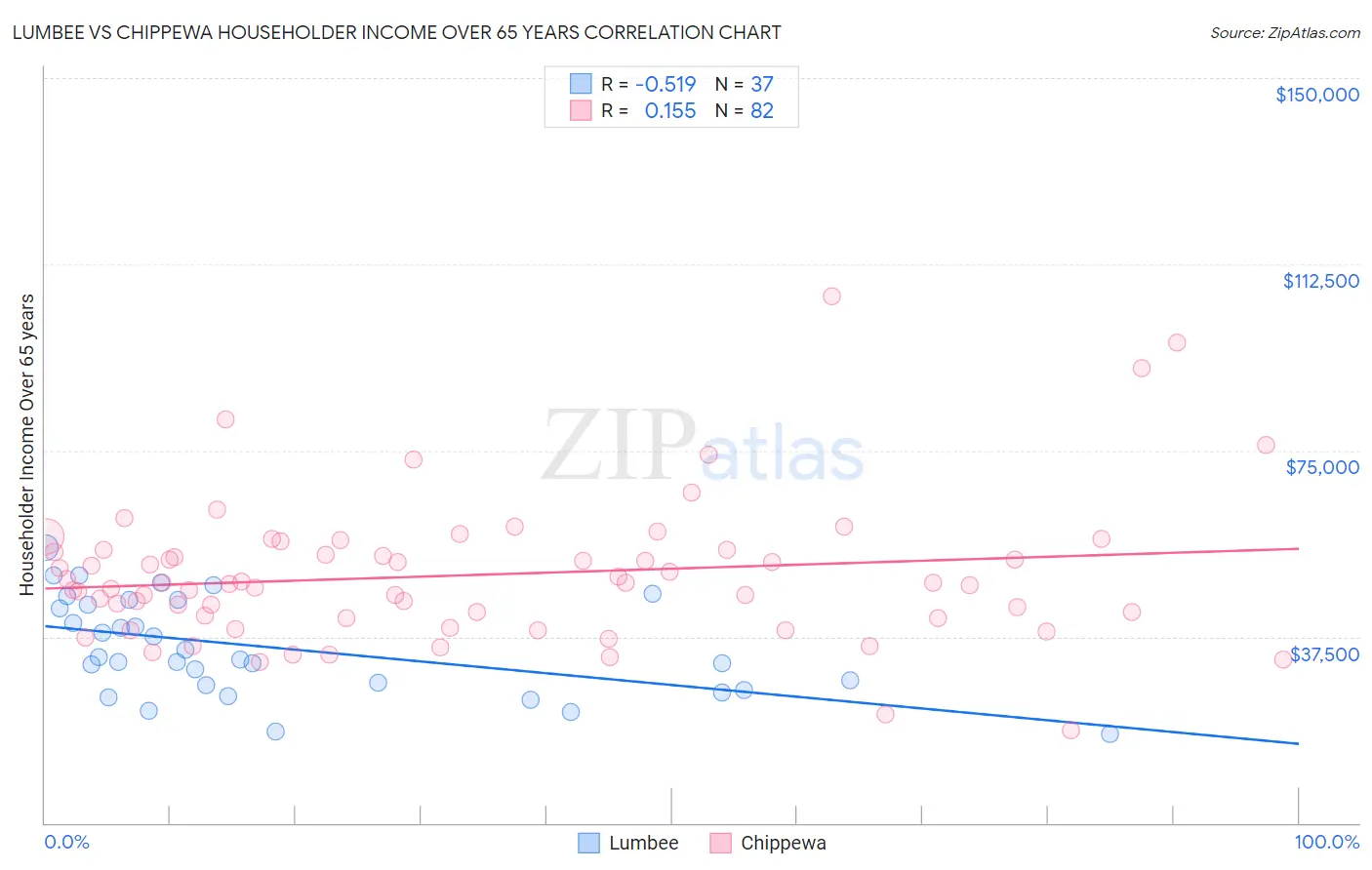 Lumbee vs Chippewa Householder Income Over 65 years