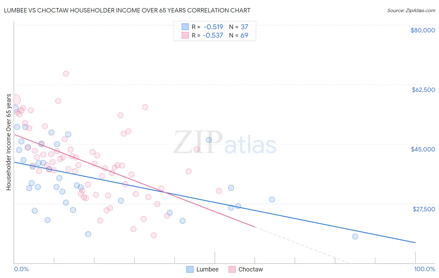 Lumbee vs Choctaw Householder Income Over 65 years