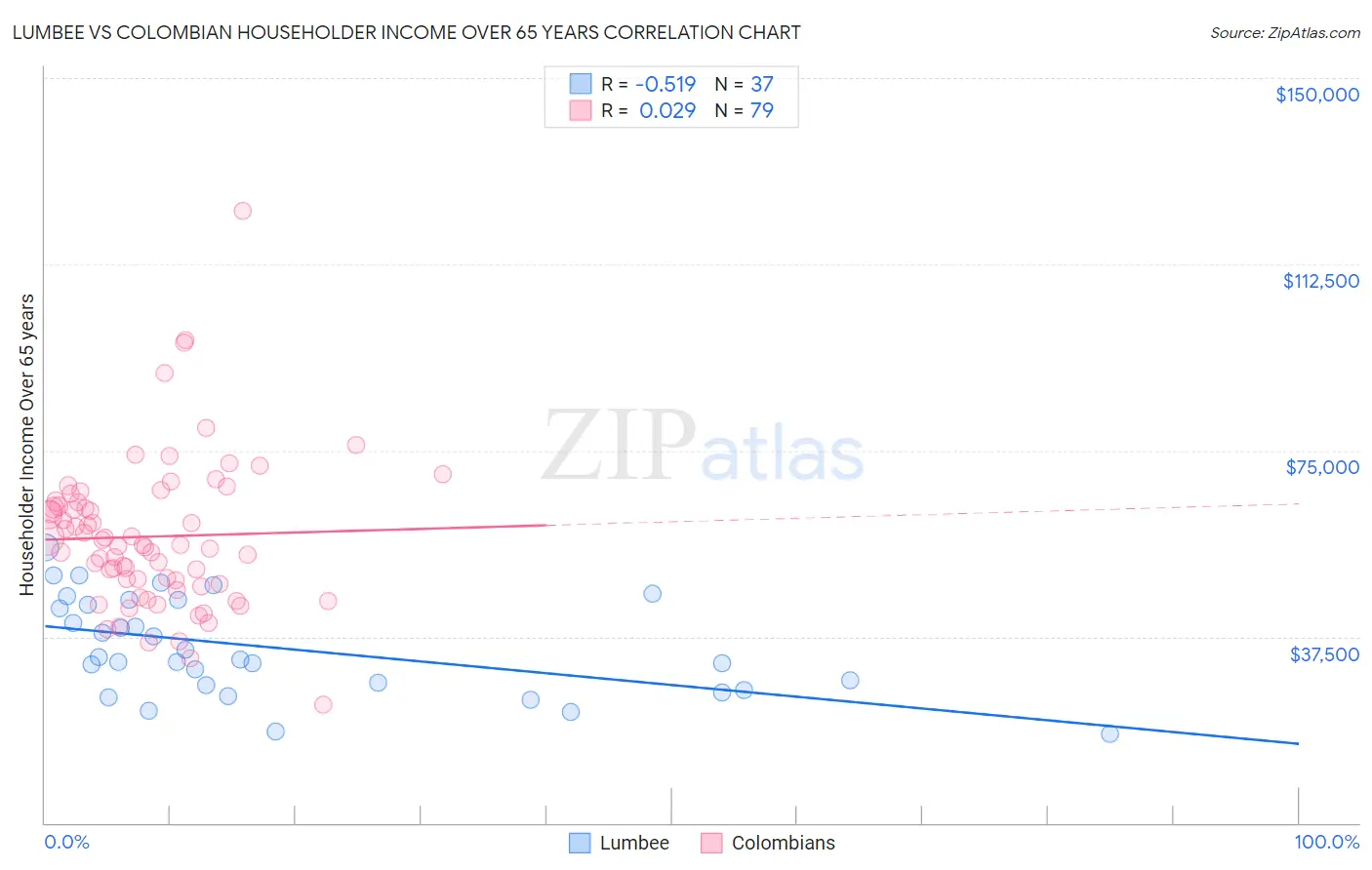 Lumbee vs Colombian Householder Income Over 65 years