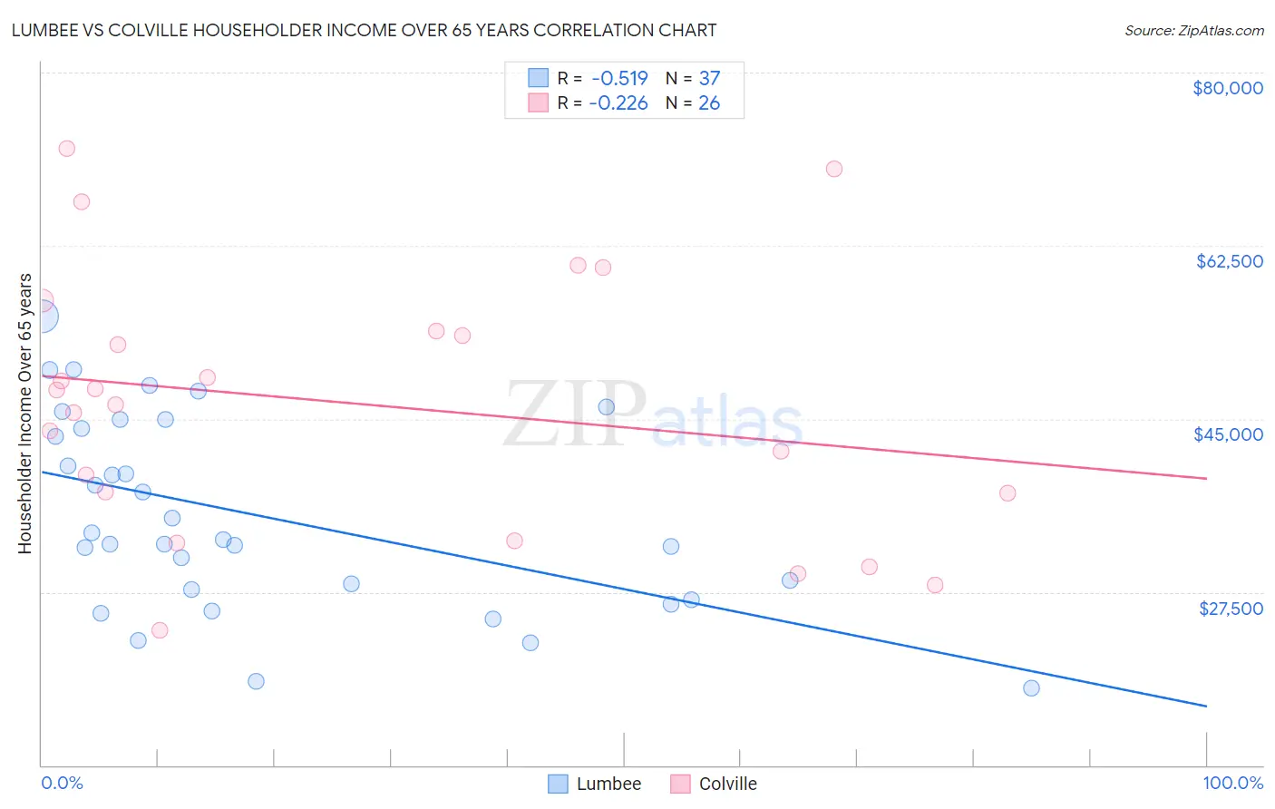 Lumbee vs Colville Householder Income Over 65 years